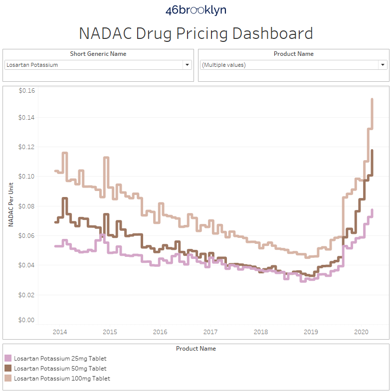 The concept for this viz (a.k.a. visualization) came from simply wanting historical trend charts to assess the change in drug costs over time.  H