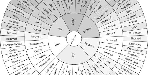 Wheel Of Emotions Mental Agility