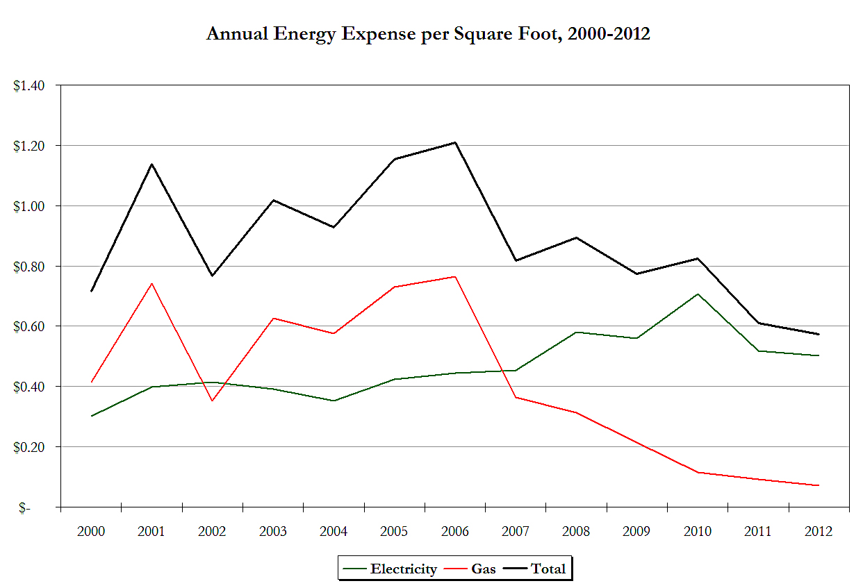 Annual Energy Expense per S.F.