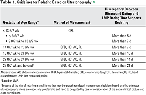 Ultrasound dating criteria