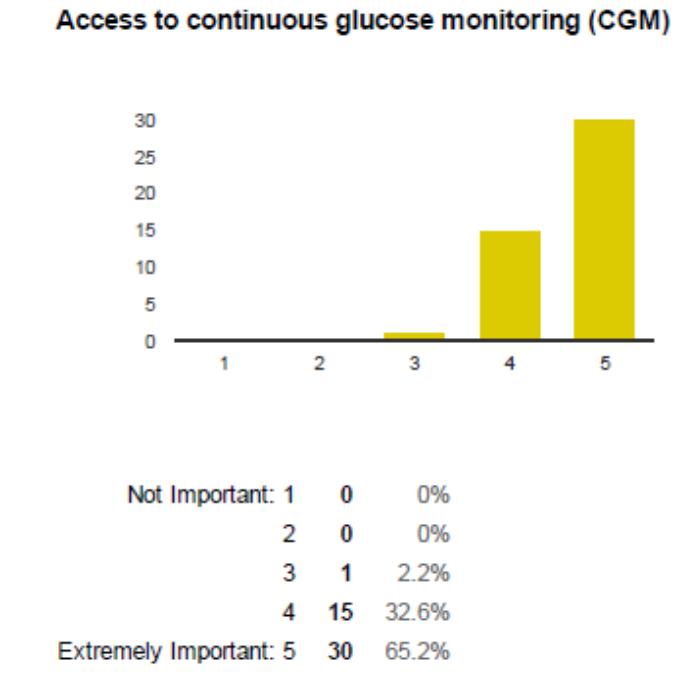 Access to CGM