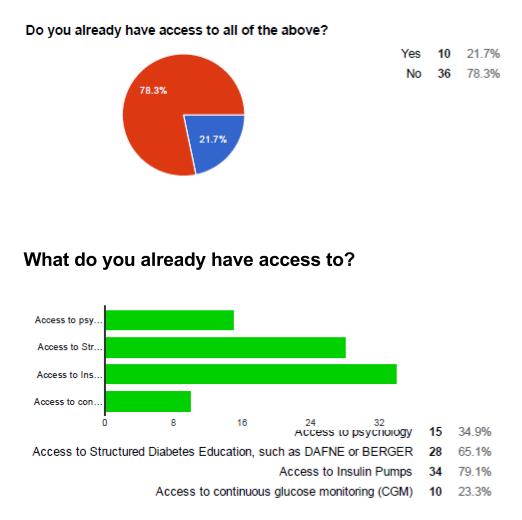 Access what