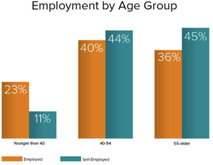 employ by age group graph