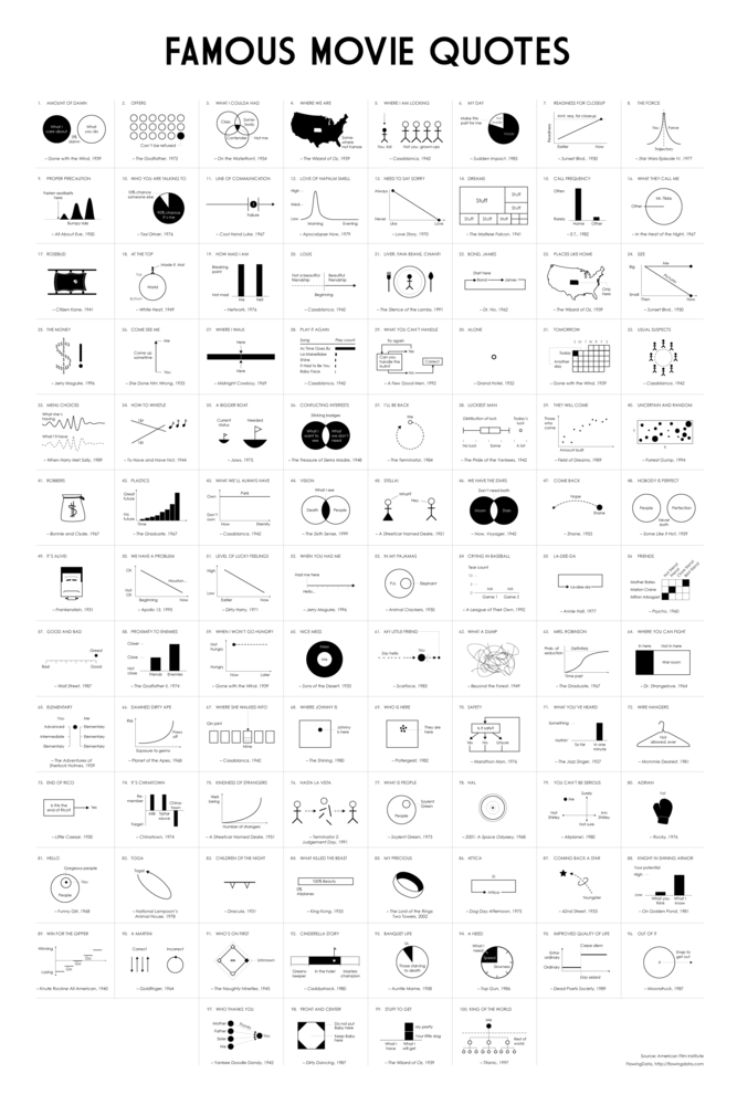 Famous Movie Quotes As Charts The Poster Cool Infographics