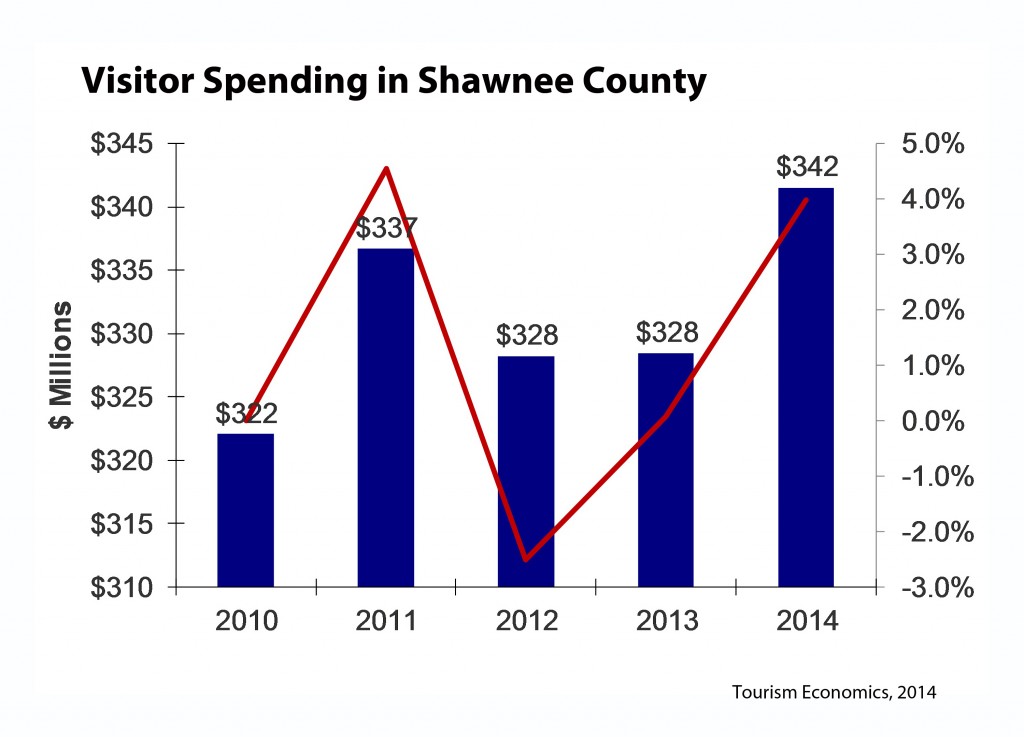 Visitor Spending in Shawnee County 2010 to 2014 graph