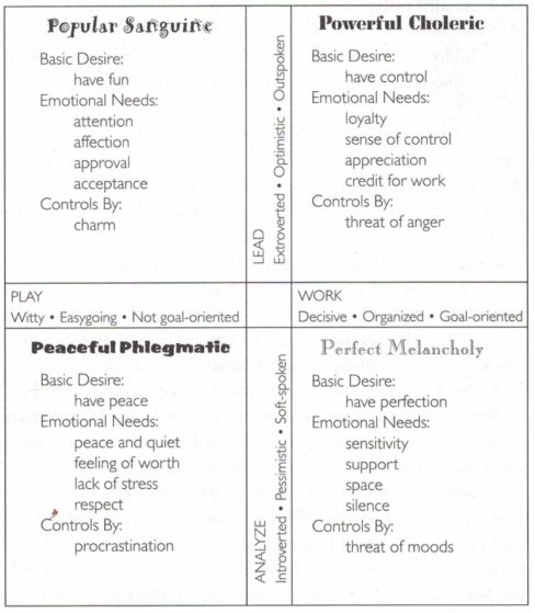 Personality Plus Summary Chart