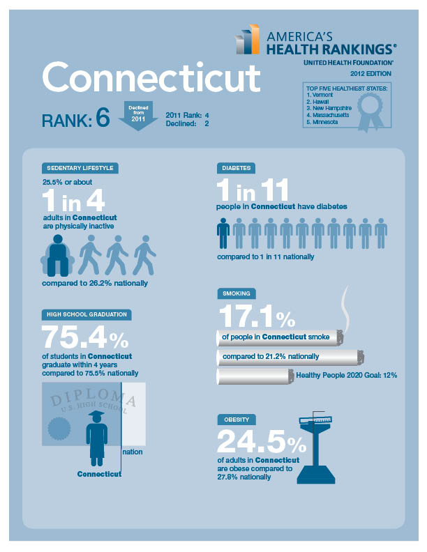 Connecticut State Health Rankings Inforgraphic