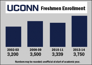 UConn enrollment