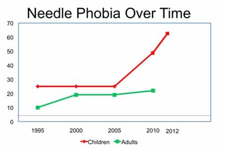 needle phobia over time