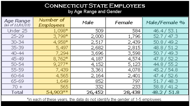 CT state employees