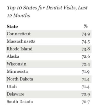 dental visits top 10 states