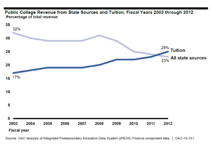 GAO tuition state support