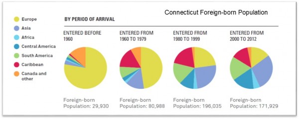 foreign born population