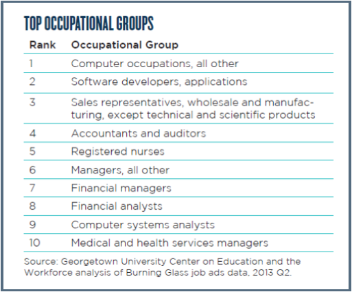top occupational