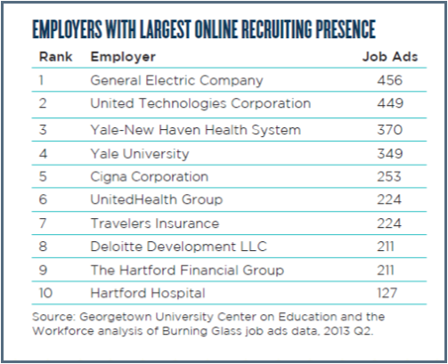 largest employers