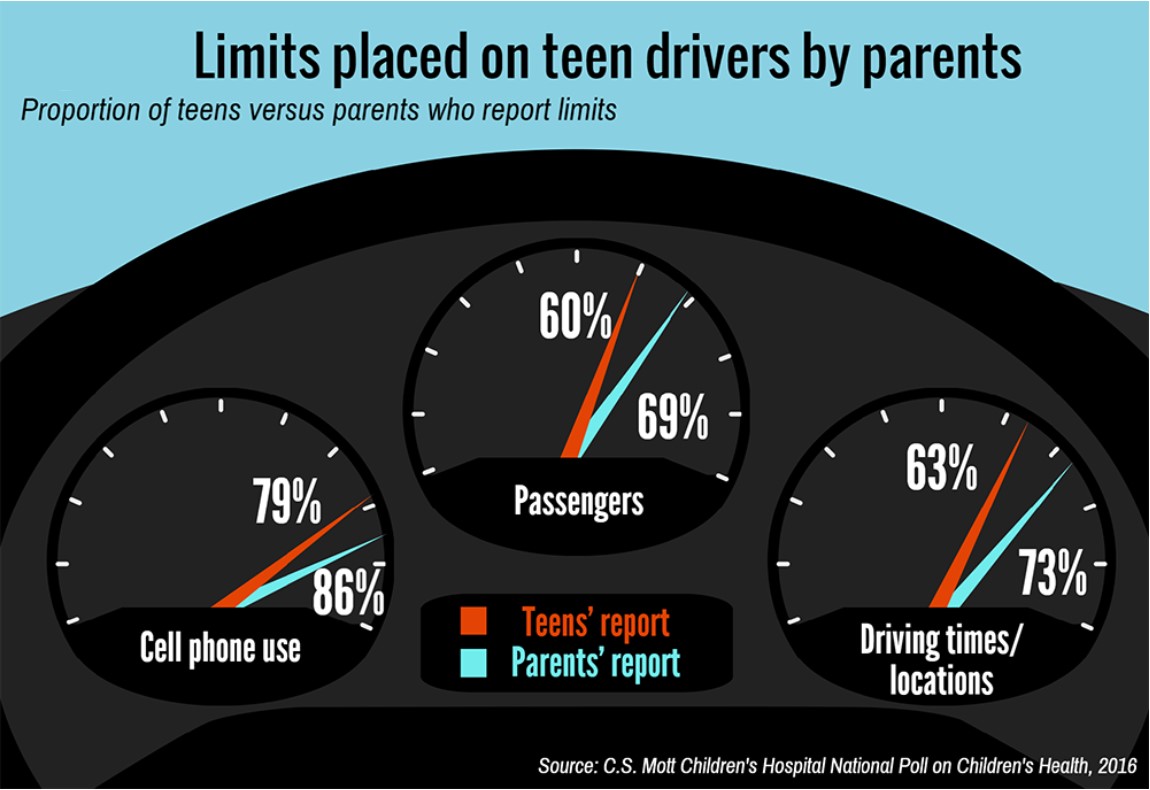 teen drive limits