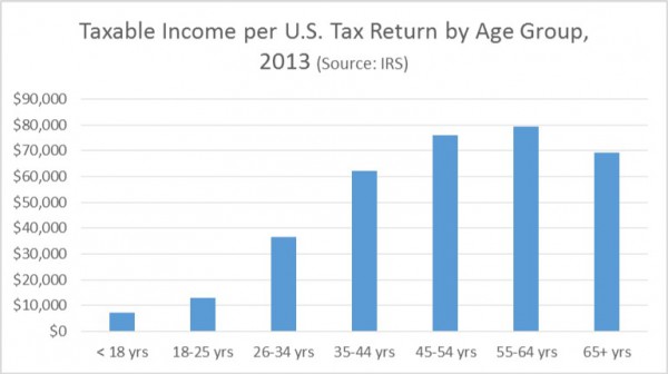 taxable income