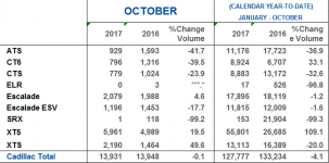 October 2017 US Cadillac Sales