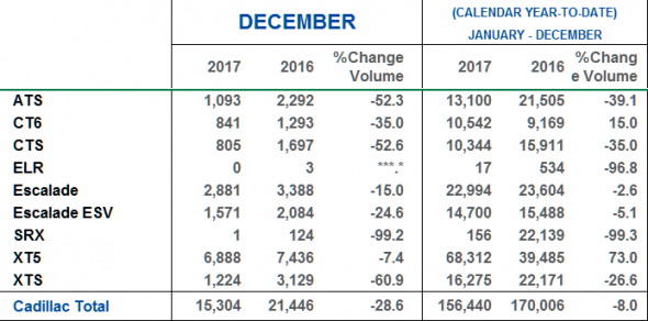 December 2017 Cadillac Sales - US