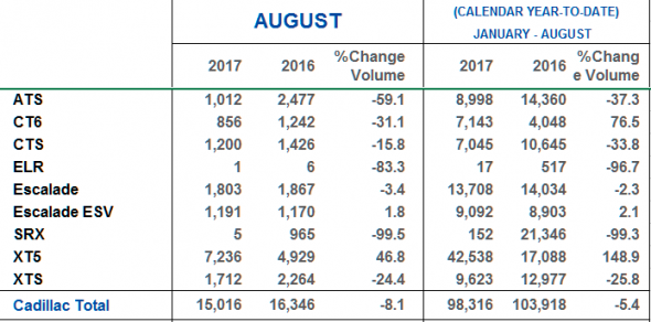 August 2017 US Market Sales
