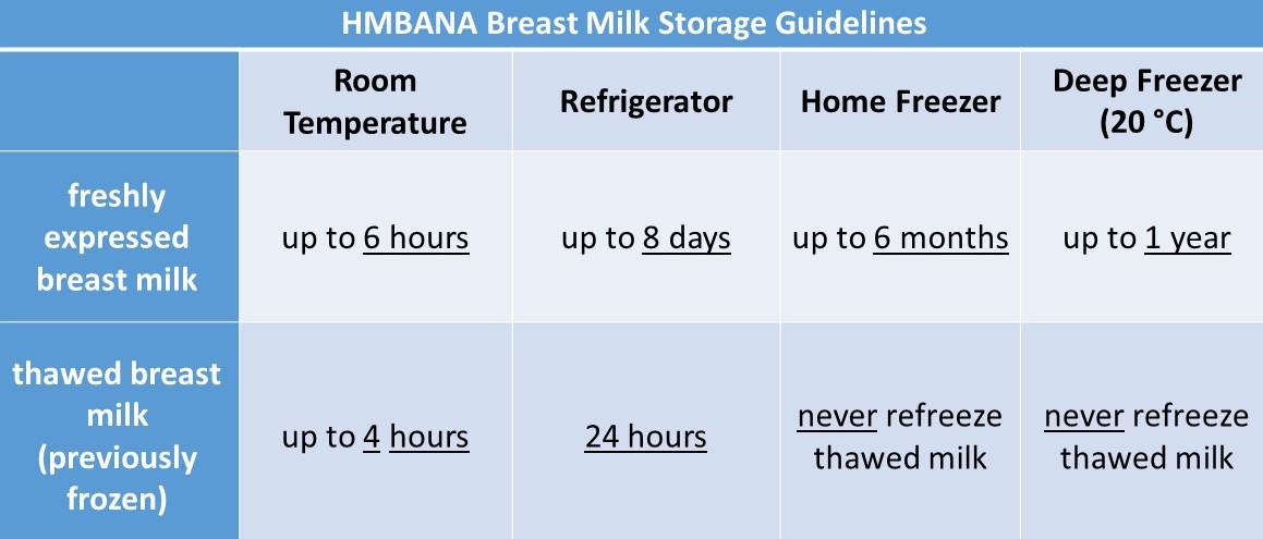 Milk Storage And Handling Hope Feeds Babies Lactation