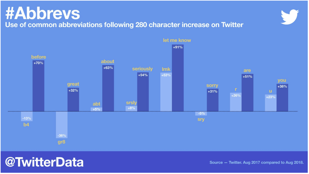 Twitter Data Usage 2018
