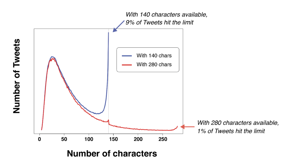 Twitter character data usage