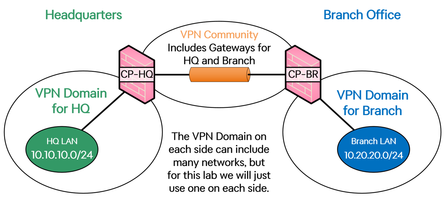 site to site vpn tunnel checkpoint hr