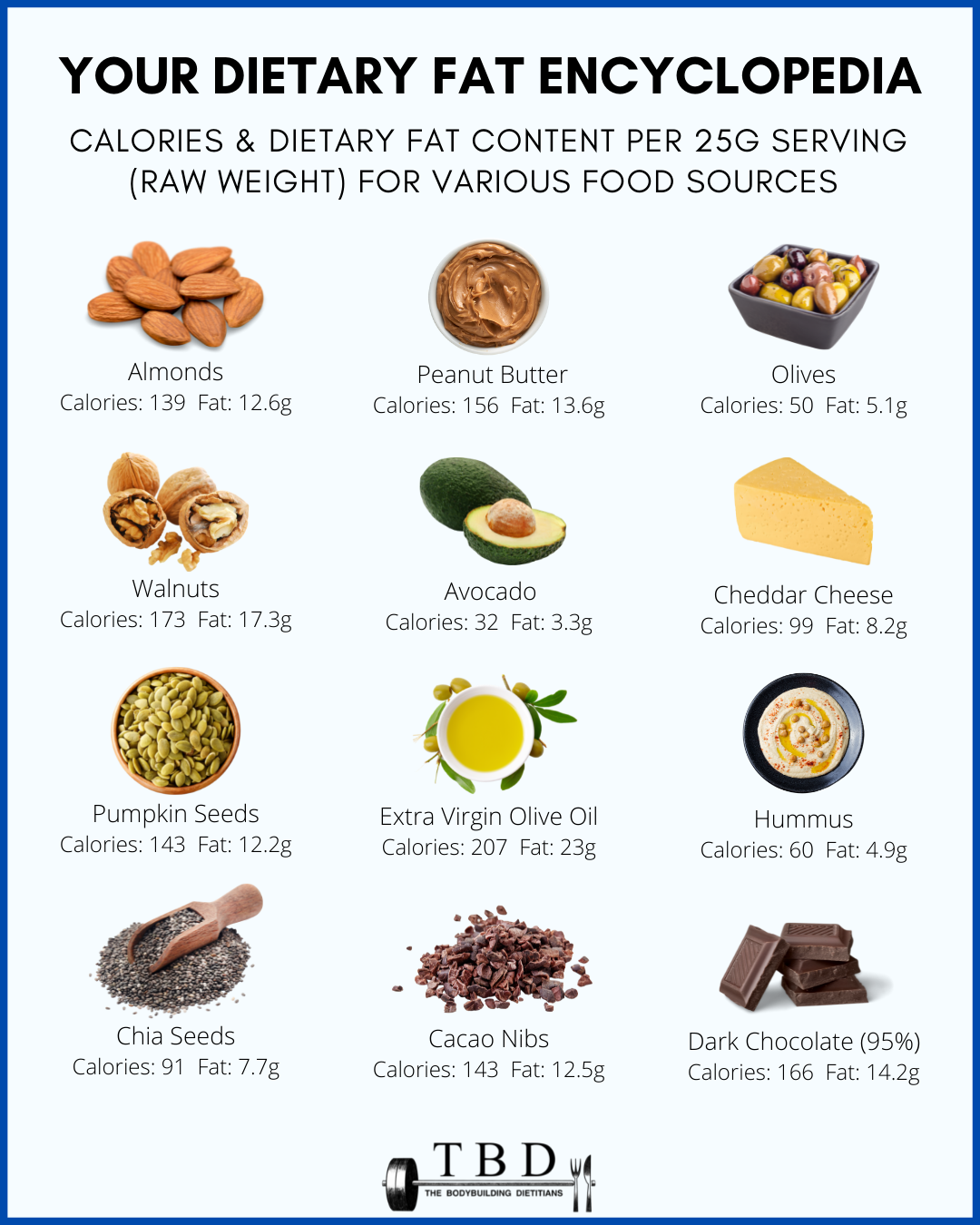How Many Calories Are In These Healthy Fat Sources? — The Bodybuilding