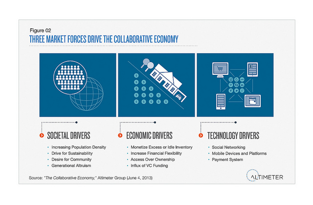 three_market_forces_driving_collaborative_economy_altimeter_group