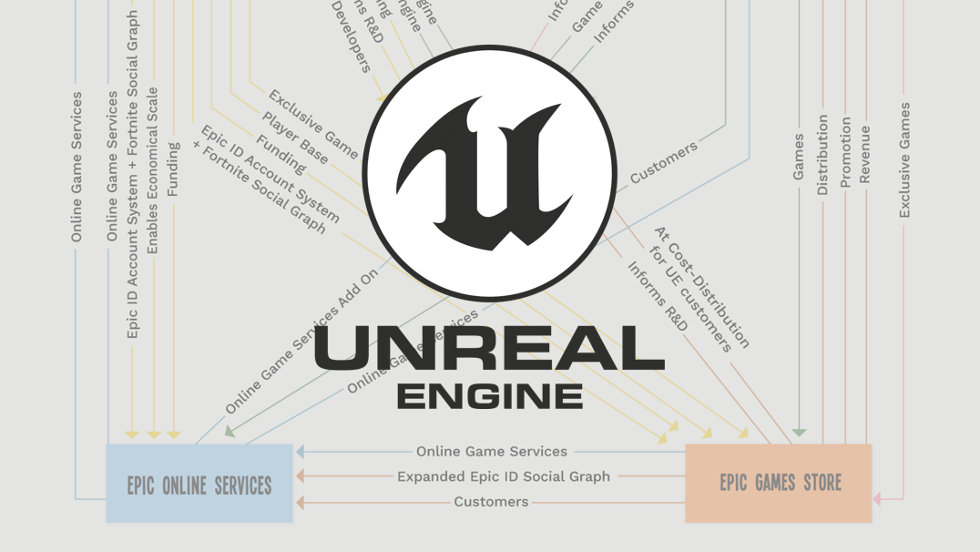 Epic Games Primer (Pt I): Epic's Flywheel & Unreal Engine - MatthewBall.vc
