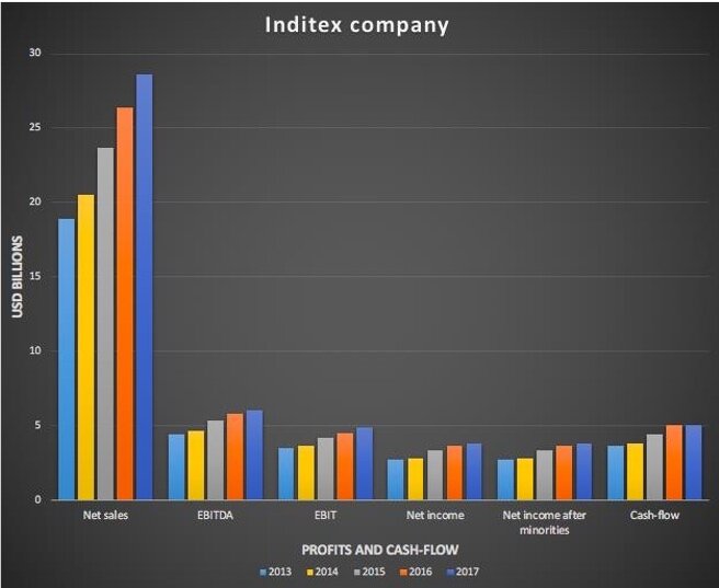 inditex revenue 2017
