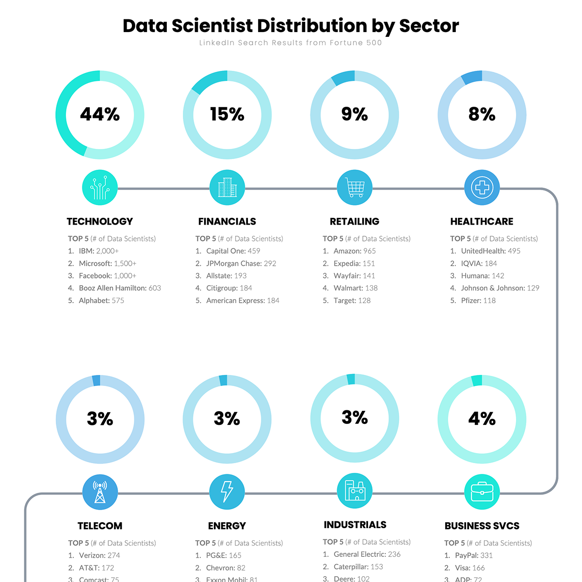 Businesses & Sectors with Data Science Projects — Datagrom | Data Science Consulting