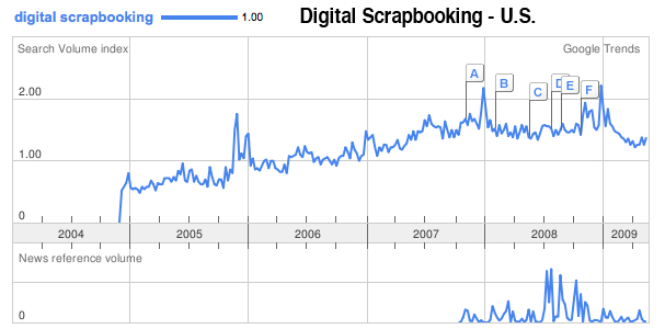digital-scrapbooking-us-trends-5-28-09
