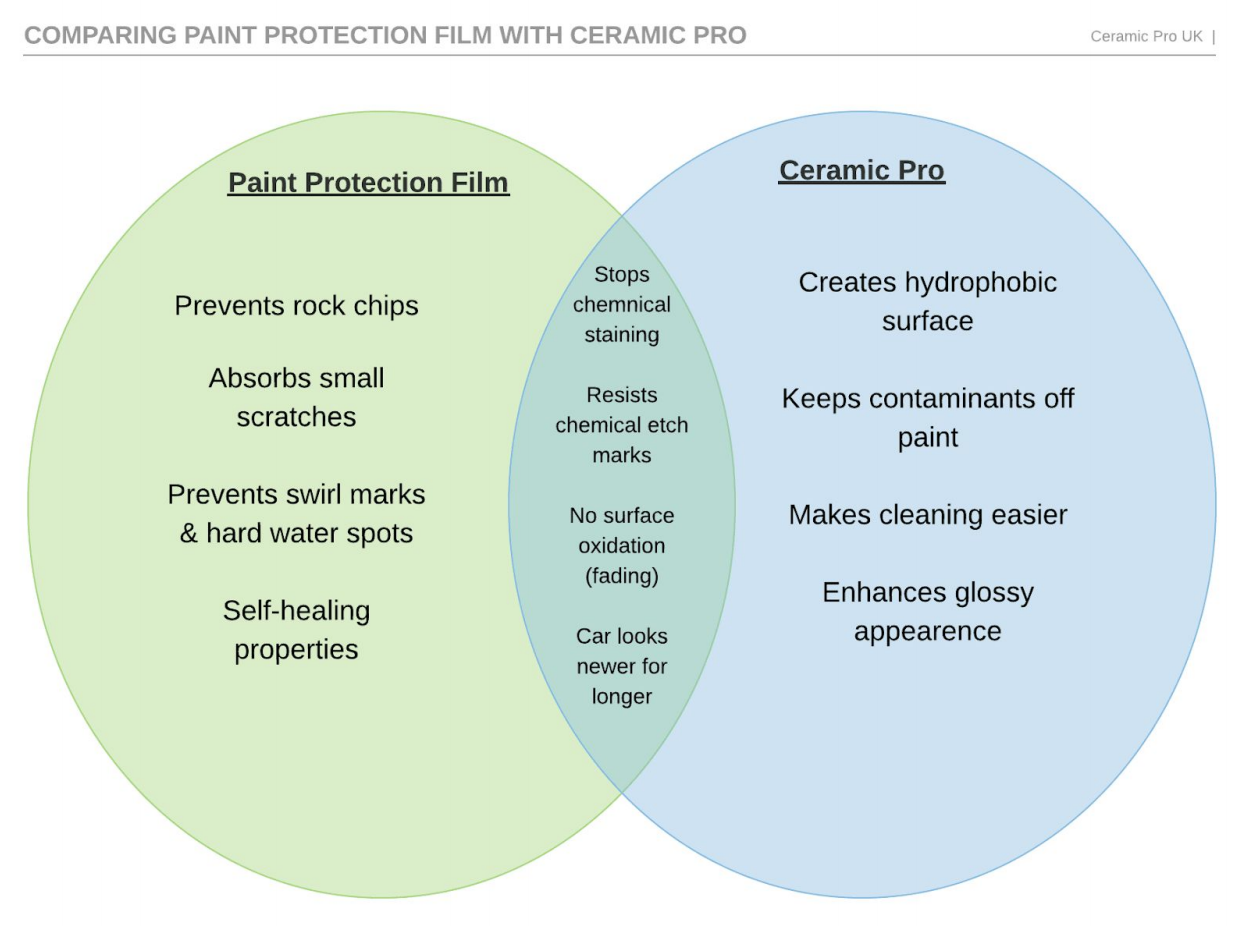 Comparing Paint Protection Film with Ceramic Pro