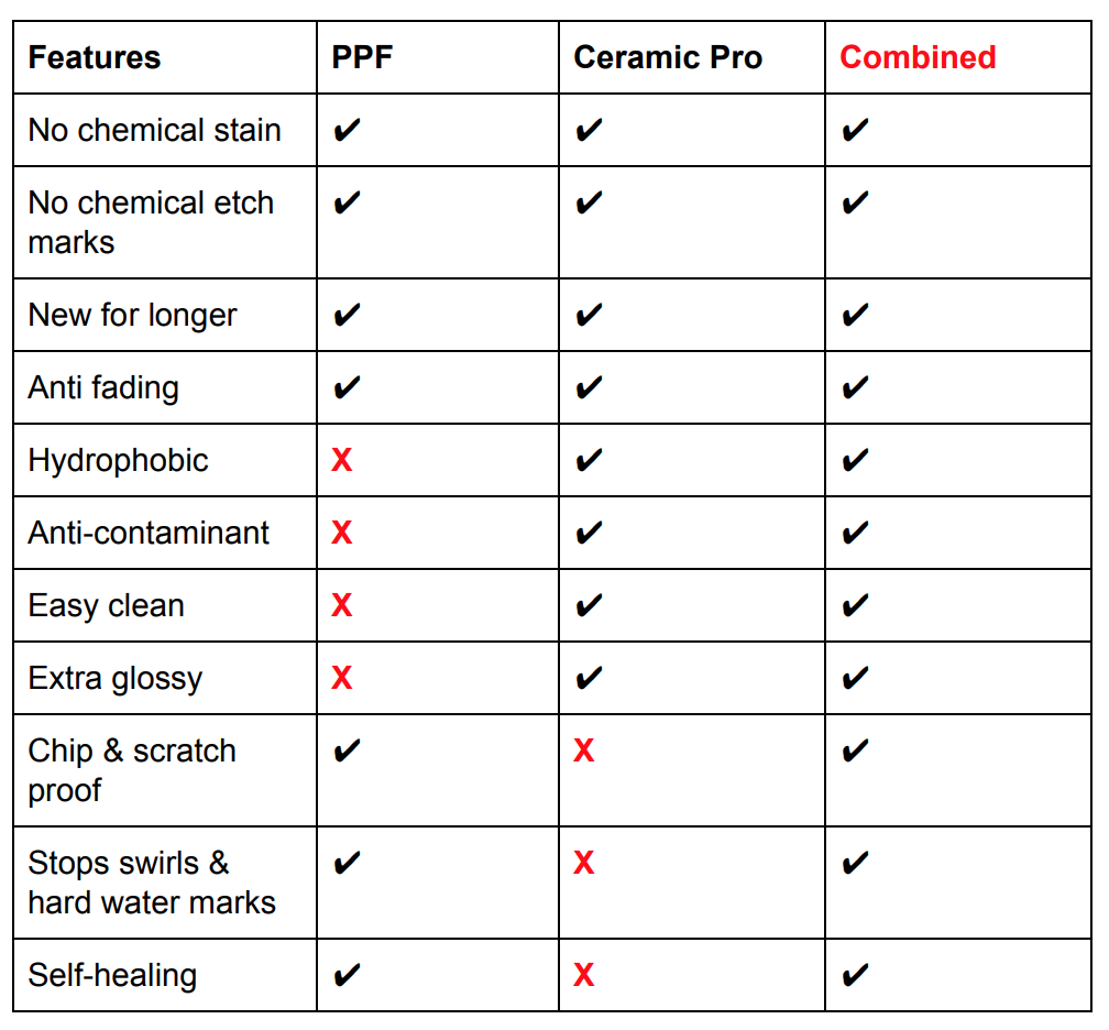 Ceramic Pro Features PPF Combined