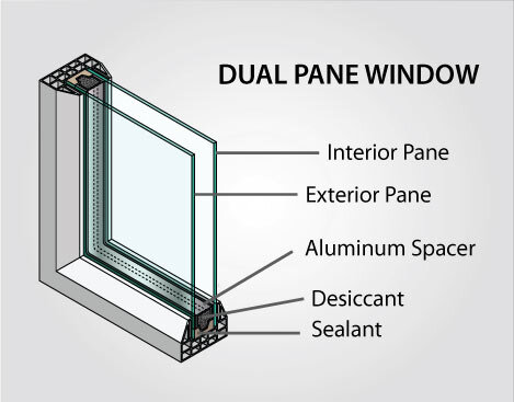 http://static1.squarespace.com/static/5e5817fa442b8123f038d372/t/60300b085e16ab052b3cd64d/1613761299652/dual-pane-sealed-unit-insulated-glass.jpg?format=1500w