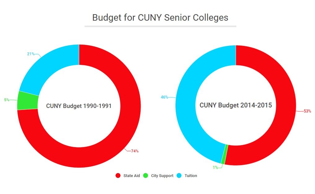 Budget for CUNY Senior Colleges