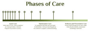 Phases of Care for Healing with Acupuncture