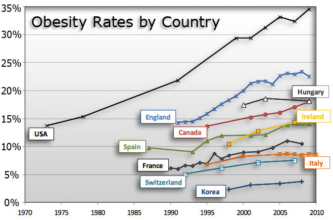 Graph showing world obesity rates by country.