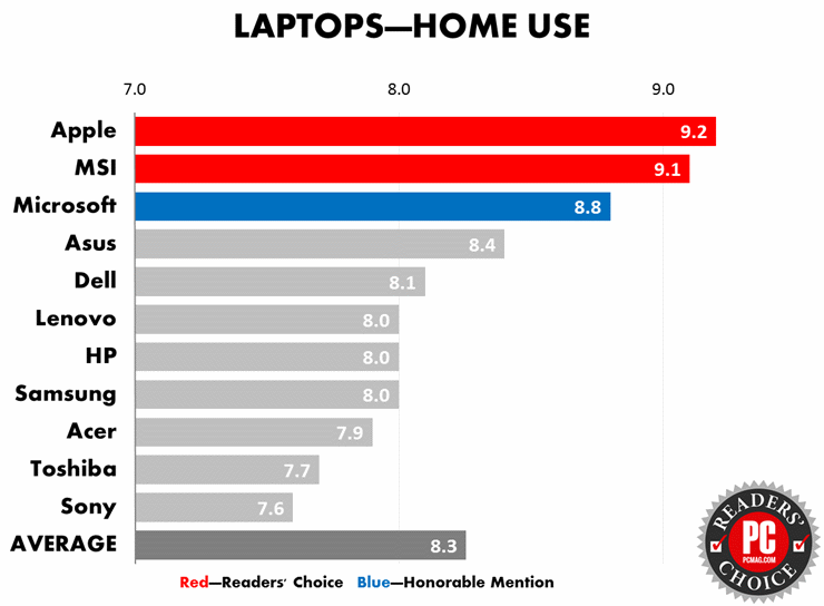 Macbook como la mejor laptop del año 2015.
