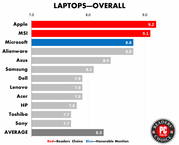 Macbook como la mejor laptop del año 2015.