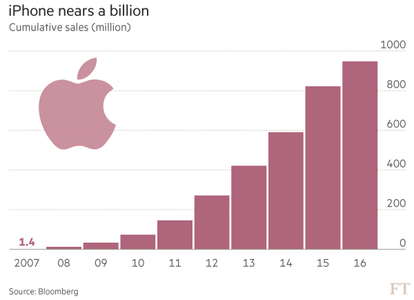 Apple cerca de vender 1 billón de iPhone.