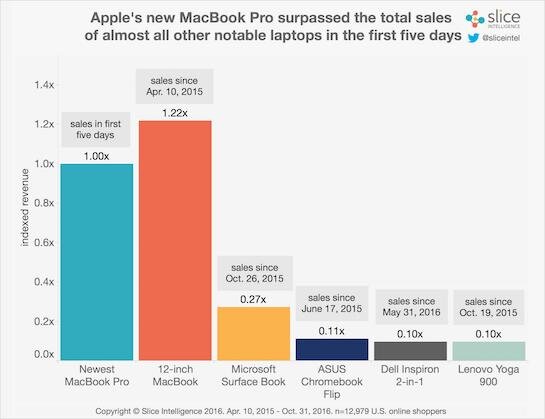 Nueva MacBook Pro " La mas vendida del mundo "