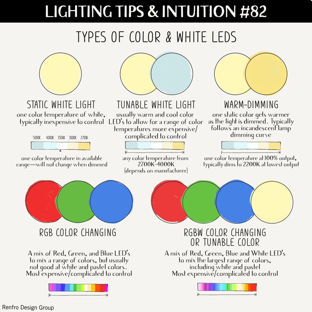 Can RGB LEDs be white?