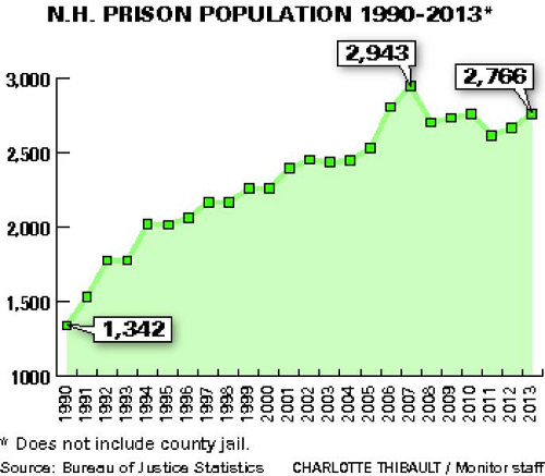 NH PRISON POPULATION