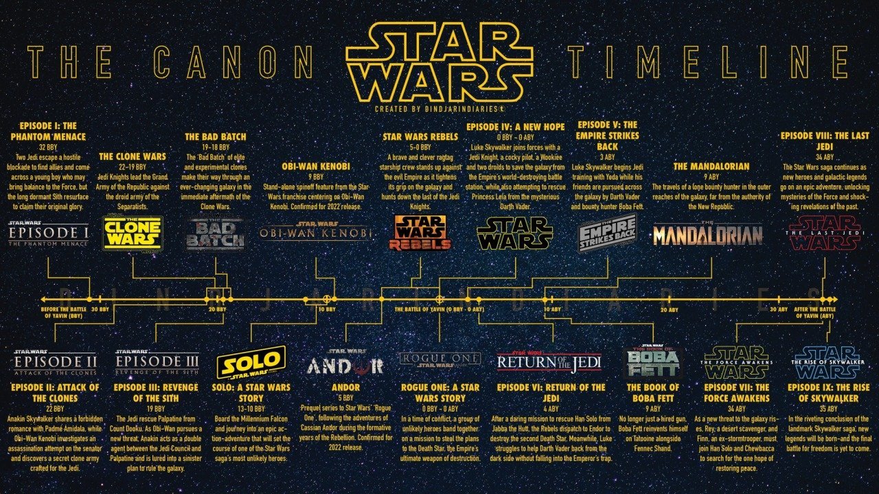 How To Understand Timelines In The 'Star Wars' Universe — CultureSlate