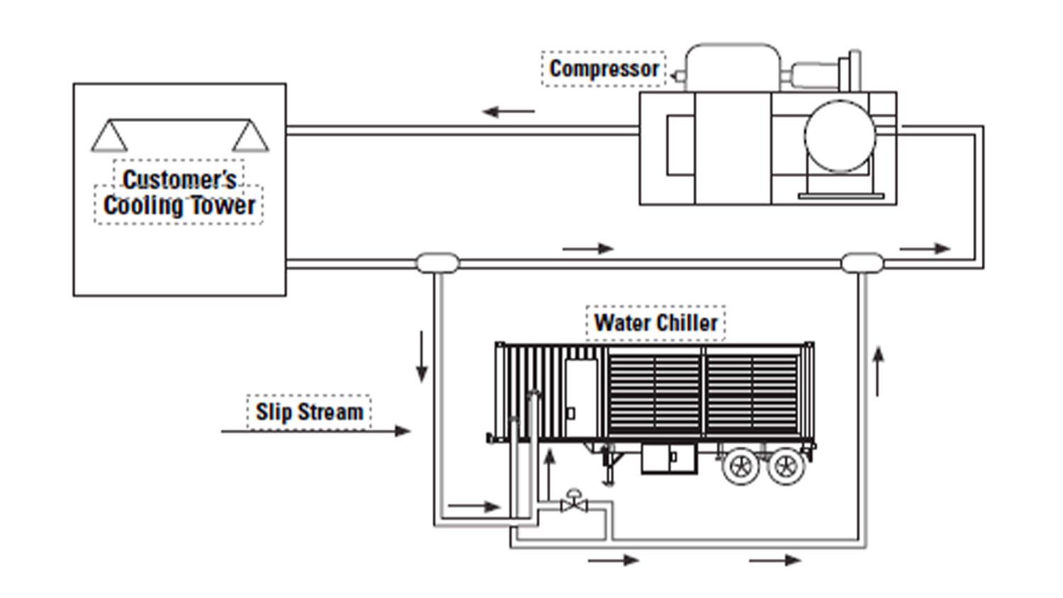 Wet Gas Compressor Cooling, Rental Applications