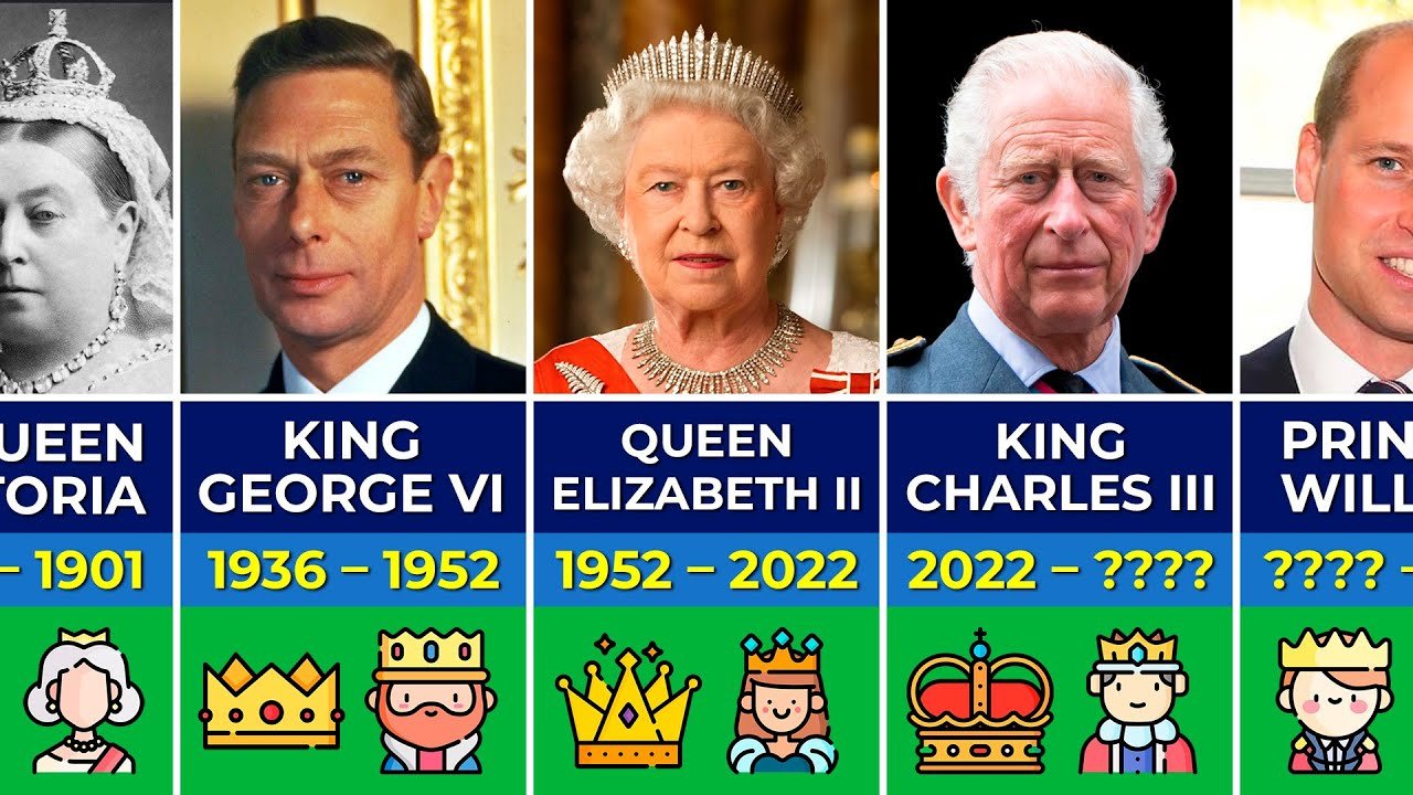 Image of Kings and Queens of England, and their dynasties