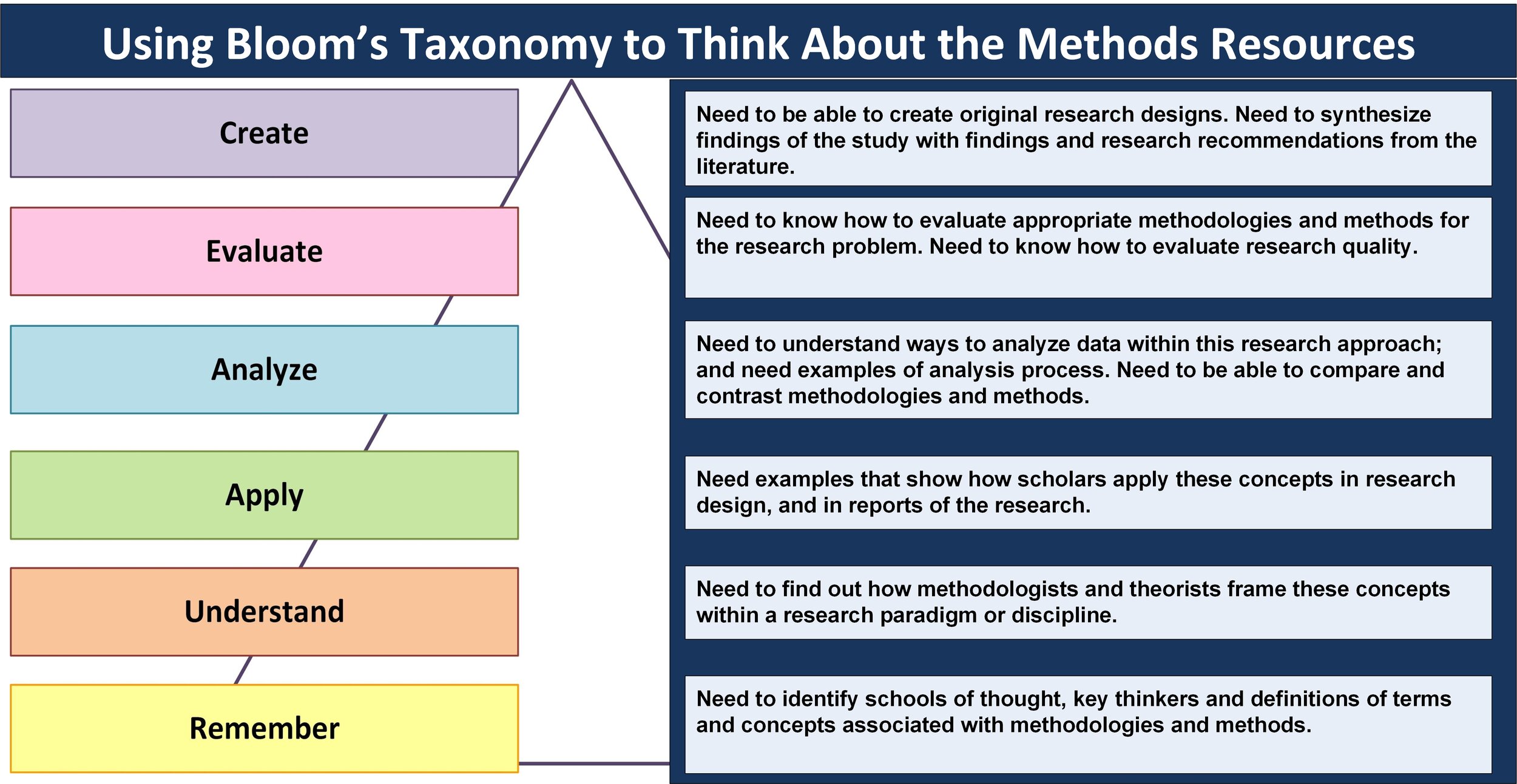 Blooms Taxonomy and research videos